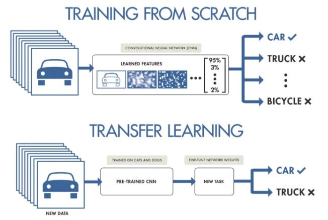 Transfer Learning